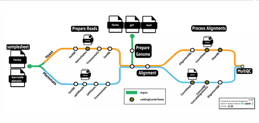 Subway diagram of the calingcards pipeline