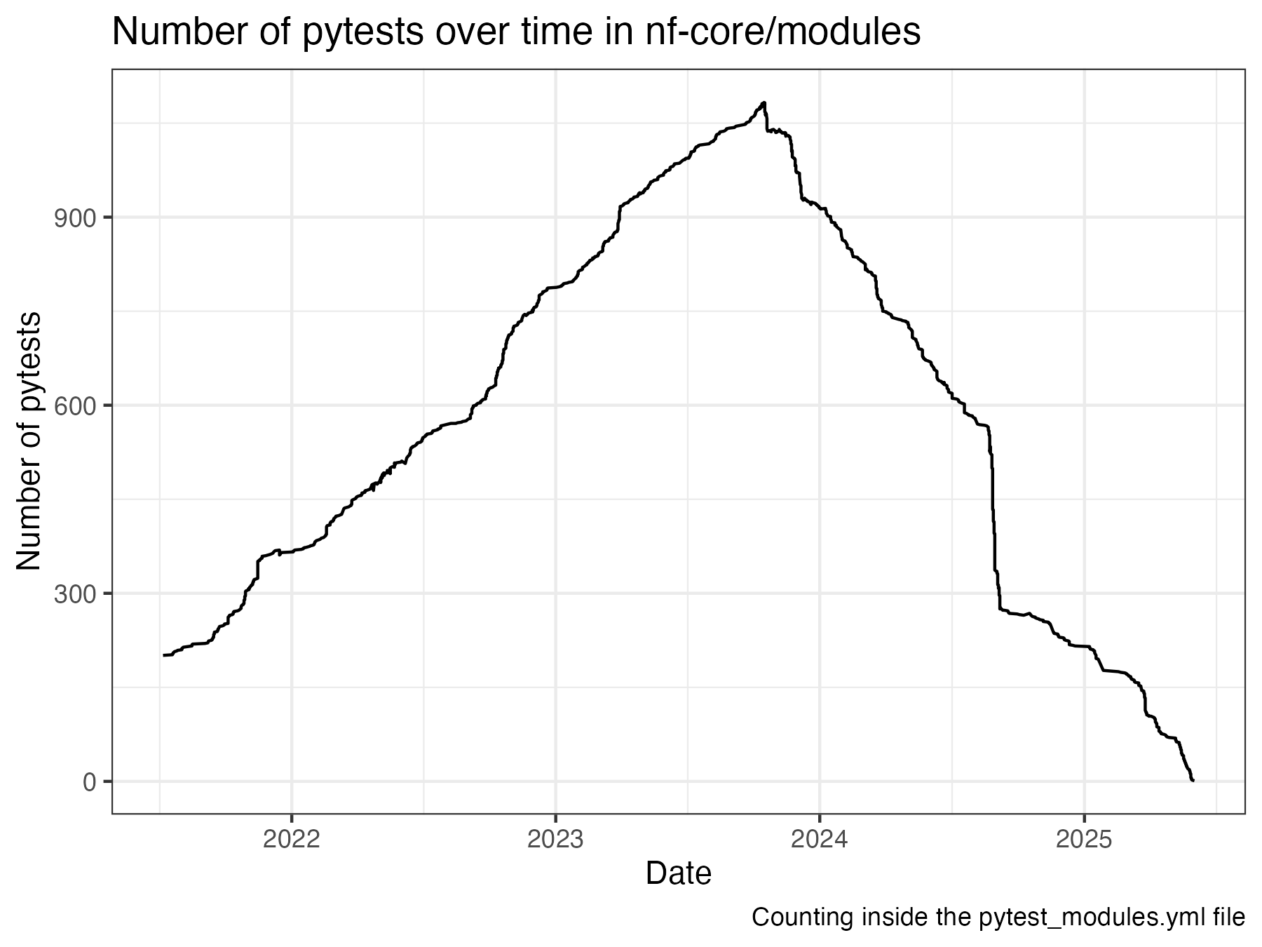Line plot showing number of pytests in the nf-core modules repository over time