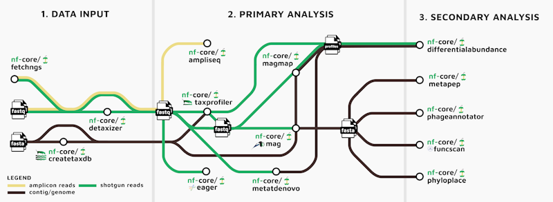 Diagram showcasing how nf-core pipelines can potentially be used for complementary and sequential analysis within meta-omics disciplines using a London Underground style 'tube map'