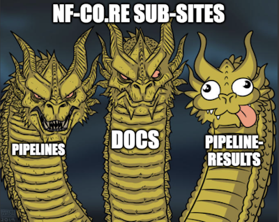 Three headed dragon meme cartoon, with the title 'nf-co.re sub-sites'. The left head looks angry and has the title 'pipelines', the second head has the title 'docs' and looks stern at the third head, which looks very goofy and has the title 'pipeline-results'.