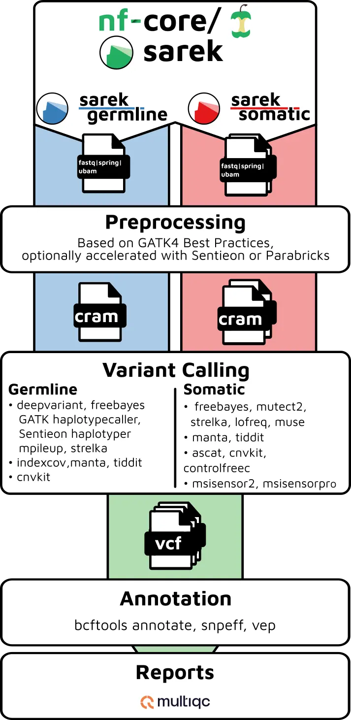 nf-core/sarek
