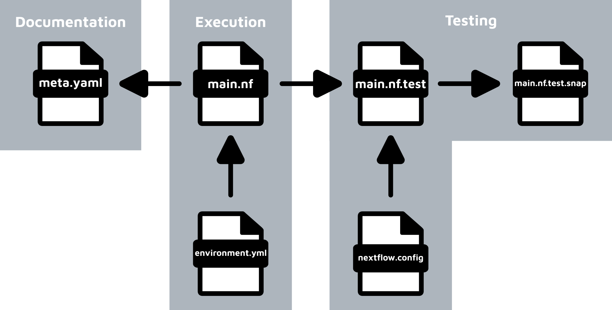 Diagram of three main categories of files in an nf-core module. The central 'execution' box includes two files icons, one called main.nf and an arrow pointing into it from a second file icon called 'environment.yml'. In the left 'Documentation' box an arrow points from the previous main.nf to a file in this section called 'meta.yaml'. On the right 'Testing' box, there are three file icons, an icon called 'main.nf.test' with an arrow coming from the execution section's main.nf, an arrow pointing into the main.nf.test icon from another file icon called 'nextflow.config', and an arrow pointing to a final file icon from the 'main.nf.test' to the final icon 'main.nf.test.snap'.